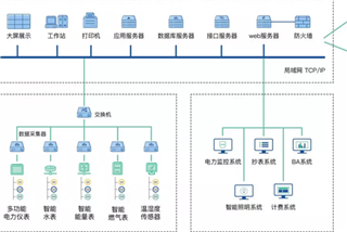 方案｜英飛拓能源管理系統