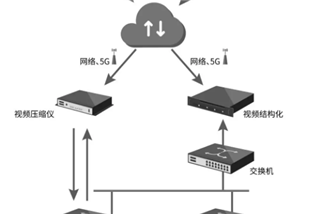 ​新品|高清視頻壓縮、視頻結構化和邊緣計算的解決方案